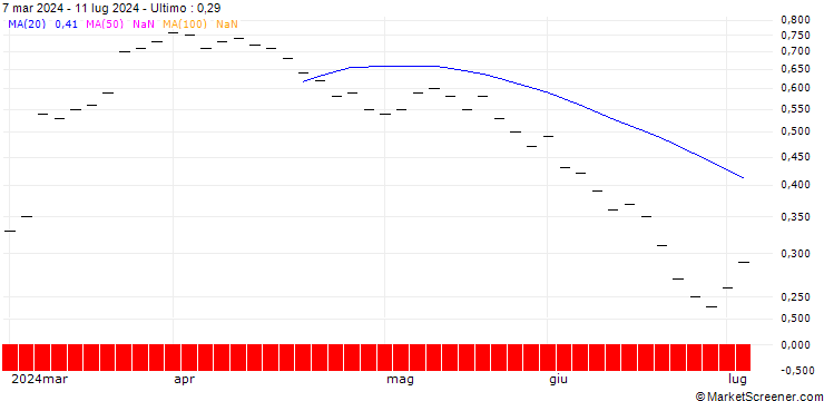 Grafico UBS/CALL/AUTONEUM H/130.005/0.02/20.12.24