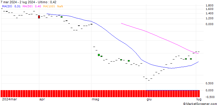 Grafico SG/CALL/CLOUDFLARE A/115/0.1/20.12.24