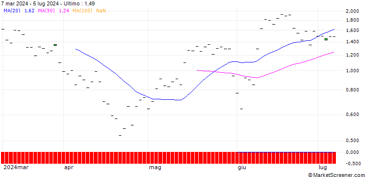 Grafico BANK VONTOBEL/CALL/CROWDSTRIKE HOLDINGS A/500/0.1/20.12.24
