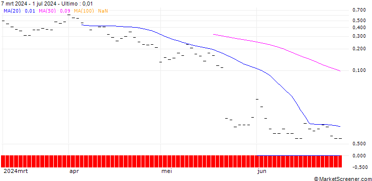 Grafico BANK VONTOBEL/CALL/TARGET CORP/200/0.1/20.09.24