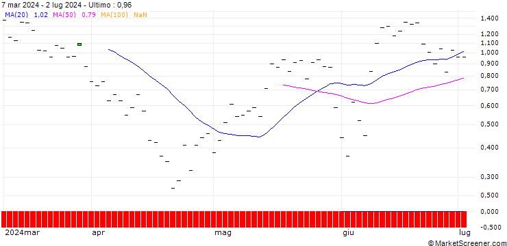 Grafico BANK VONTOBEL/CALL/CROWDSTRIKE HOLDINGS A/460/0.1/20.09.24