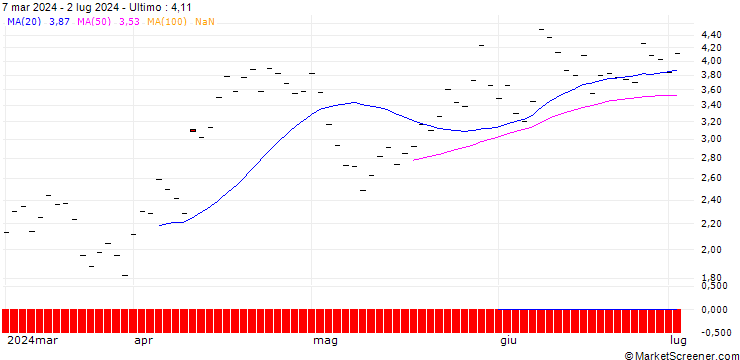 Grafico BANK VONTOBEL/PUT/SHERWIN-WILLIAMS/340/0.1/20.09.24