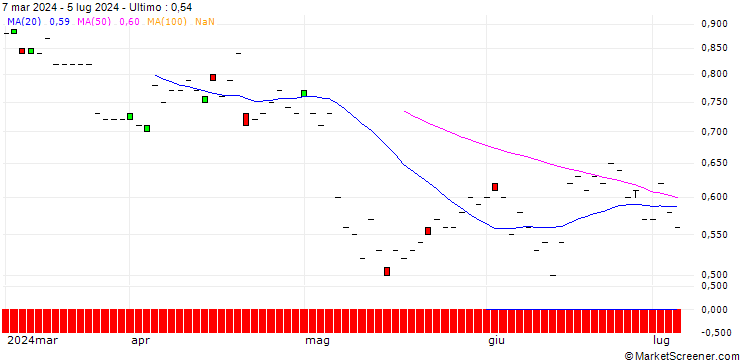 Grafico SG/PUT/KNORR-BREMSE/70/0.1/21.03.25