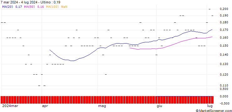 Grafico PUT/WALT DISNEY COMPANY (THE)/80/0.1/21.03.25