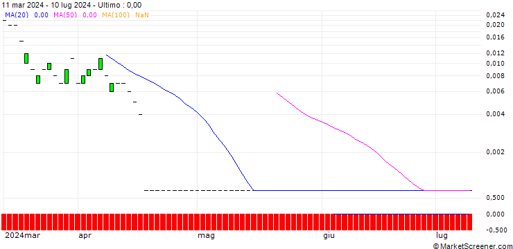 Grafico CALL/HUNT (J.B.) TRANSPORT SVCS/300/0.1/16.08.24