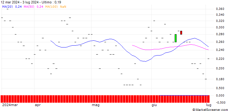 Grafico JP MORGAN/PUT/NASDAQ/60/0.1/20.09.24