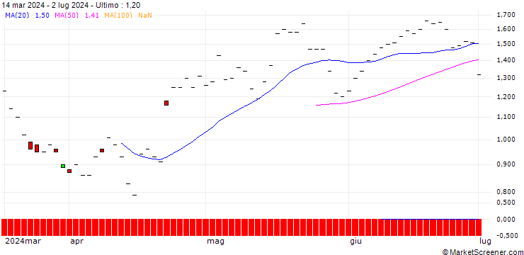 Grafico JP MORGAN/CALL/SEA LTD. ADR A/80/0.1/20.06.25