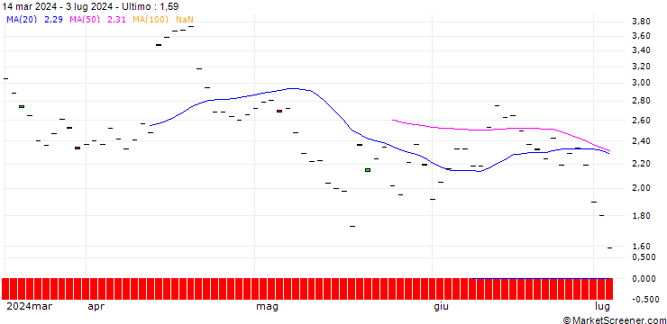 Grafico BNP/PUT/JPMORGAN CHASE/220/0.1/20.12.24