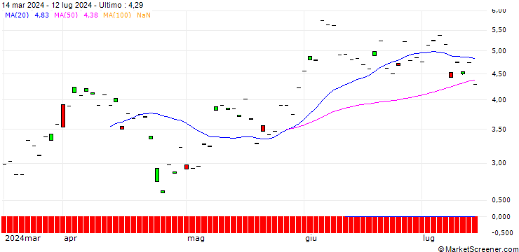 Grafico BNP/CALL/KUEHNE & NAGEL/220/0.1/20.12.24