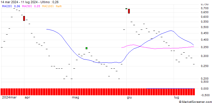 Grafico BNP/CALL/GAP INC./24/0.1/20.12.24