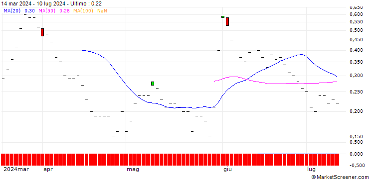 Grafico BNP/CALL/GAP INC./26/0.1/20.12.24