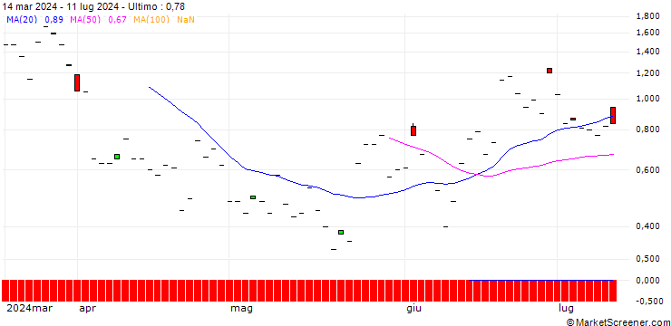 Grafico BNP/CALL/E L/300/0.1/20.12.24