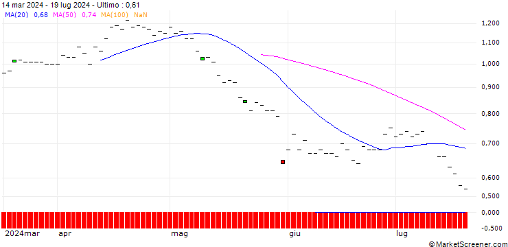 Grafico BNP/PUT/HP INC./40/0.1/19.12.25