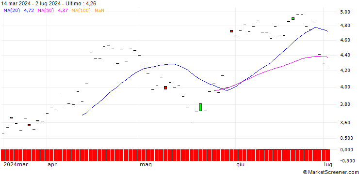 Grafico BNP/PUT/OKTA/140/0.1/17.01.25