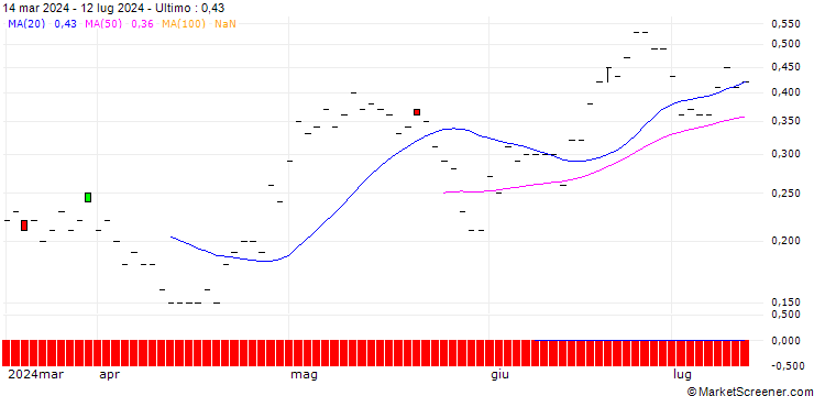 Grafico BNP/CALL/COLGATE-PALMOLIVE/100/0.1/17.01.25