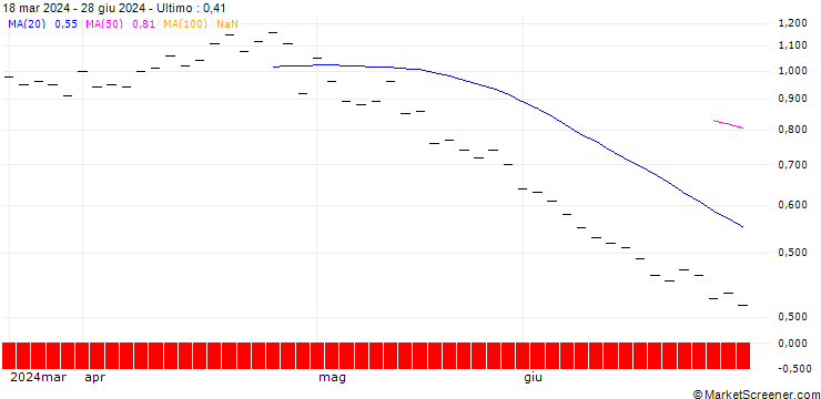 Grafico ZKB/PUT/ELI LILLY & CO/800/0.01/28.03.25