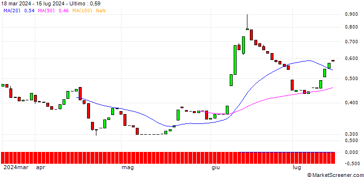 Grafico PUT/EUR/GBP/0.82/100/14.03.25