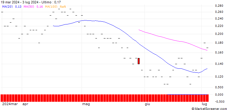 Grafico JP MORGAN/PUT/SUNRUN/10/0.1/15.11.24