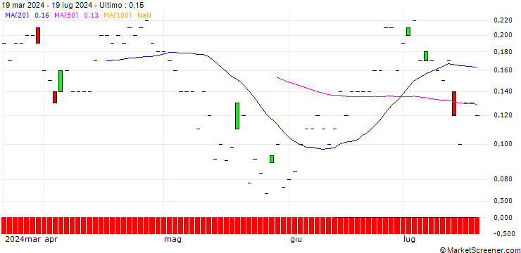 Grafico JP MORGAN/PUT/BALLARD POWER SYSTEMS/2/1/15.11.24