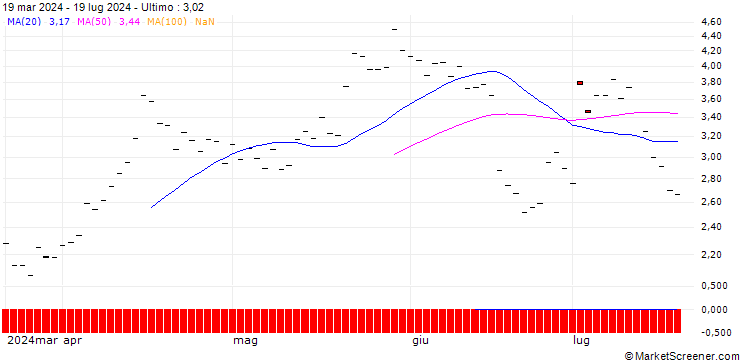Grafico BANK VONTOBEL/PUT/AUTOZONE/3200/0.01/17.01.25
