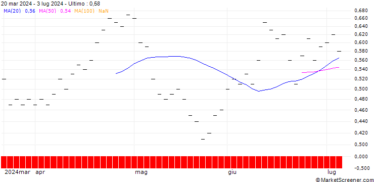 Grafico ZKB/PUT/BUCHER N/360/0.02/28.03.25