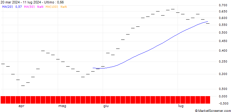 Grafico ZKB/PUT/KOMAX N/160/0.02/28.03.25