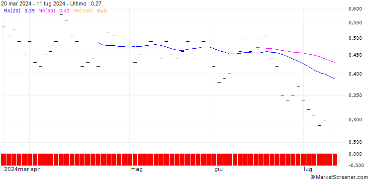 Grafico ZKB/PUT/PSP SWISS PROP. N/110/0.1/28.03.25