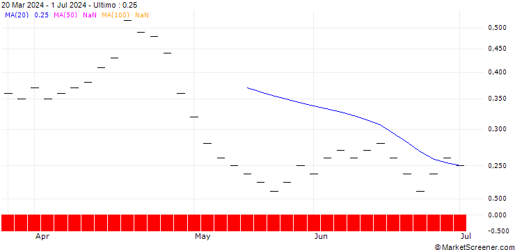 Grafico ZKB/PUT/VONTOBEL HOLDING/50/0.1/28.03.25
