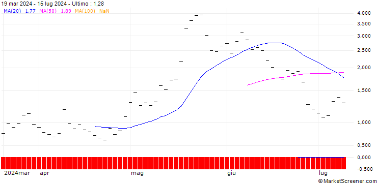 Grafico UBS/CALL/MODERNA/150.001/0.1/21.03.25