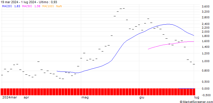 Grafico UBS/CALL/MODERNA/160.001/0.1/21.03.25