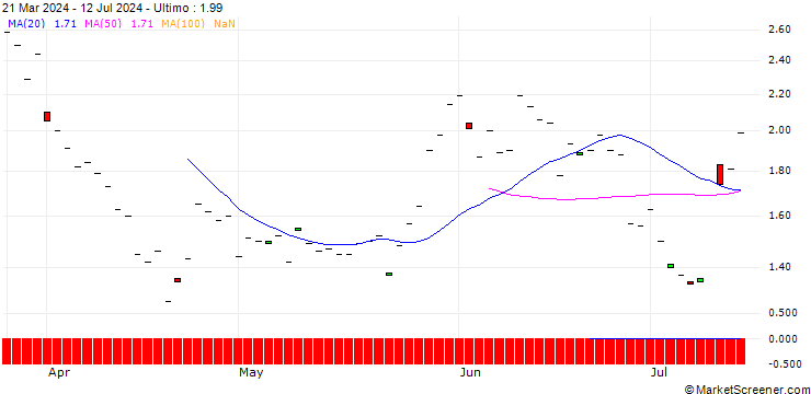 Grafico BNP/CALL/RALPH LAUREN `A`/220/0.1/16.01.26