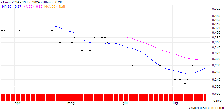 Grafico BNP/CALL/NASDAQ/80/0.1/16.01.26