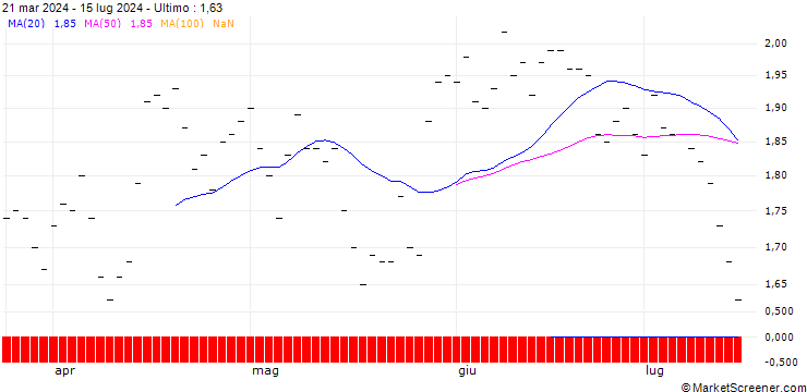 Grafico BNP/PUT/NASDAQ/80/0.1/19.12.25
