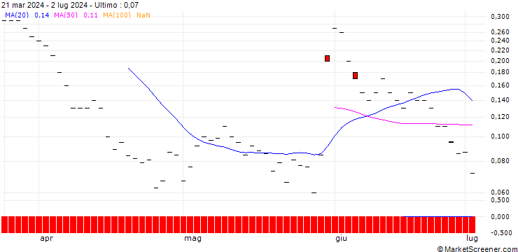 Grafico JP MORGAN/CALL/GAP INC./41/0.1/17.01.25