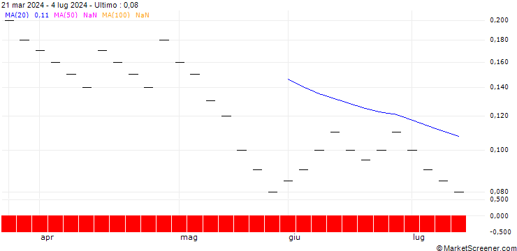 Grafico ZKB/PUT/RENAULT/42/0.05/31.12.24