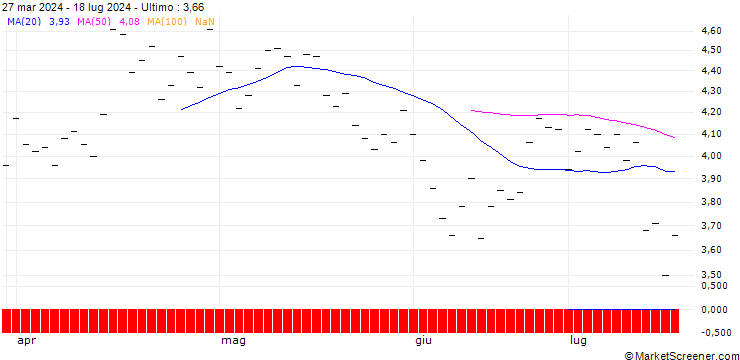 Grafico ZKB/PUT/COINBASE GLOBAL A/390/0.025/28.03.25