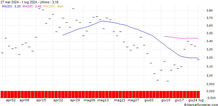 Grafico ZKB/PUT/COINBASE GLOBAL A/350/0.025/28.03.25