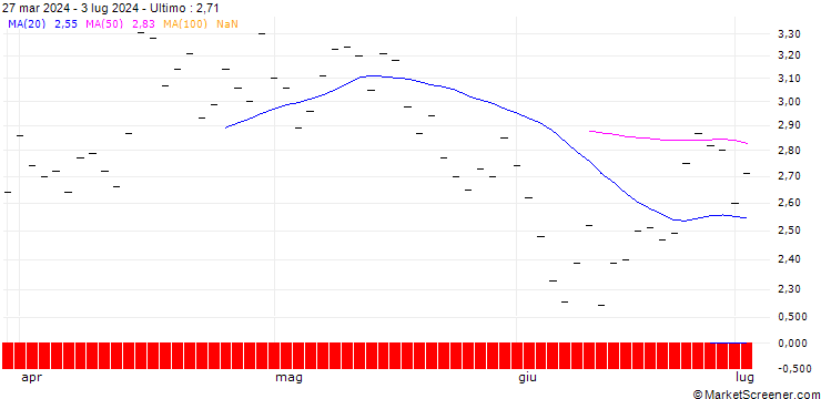 Grafico ZKB/PUT/COINBASE GLOBAL A/340/0.025/27.09.24