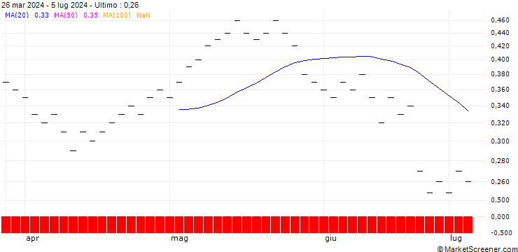 Grafico UBS/CALL/SCHINDLER HLDG/240.005/0.02/20.06.25