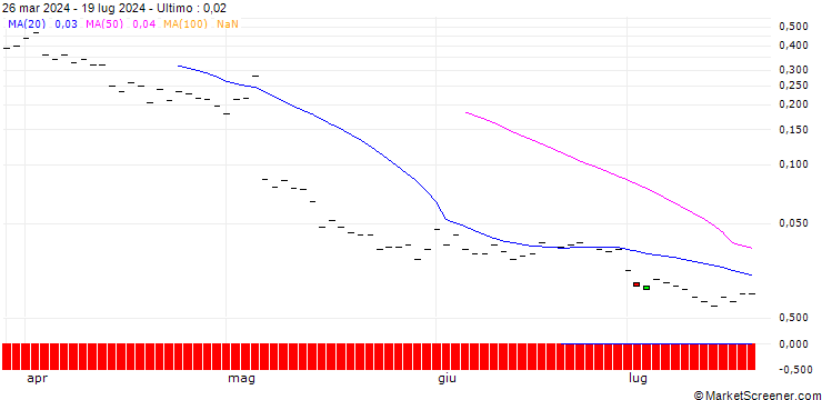 Grafico BANK VONTOBEL/CALL/WALT DISNEY COMPANY (THE)/145/0.1/20.12.24