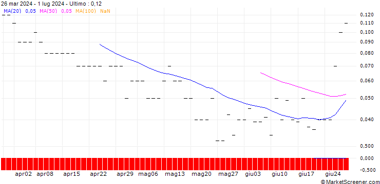 Grafico CALL/FEDEX CORP/500/0.1/20.06.25