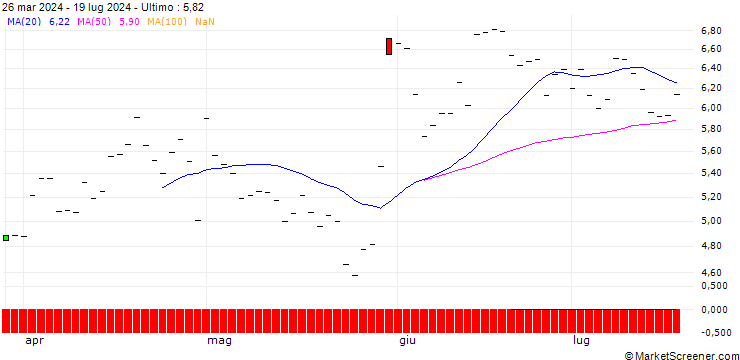 Grafico PUT/CAPGEMINI/250/0.1/19.12.25