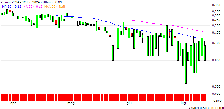 Grafico UNICREDIT BANK/CALL/UNDER ARMOUR `A`/11/1/15.01.25