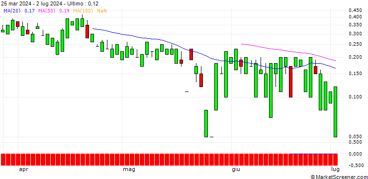 Grafico UNICREDIT BANK/CALL/UNDER ARMOUR `A`/12/1/19.03.25