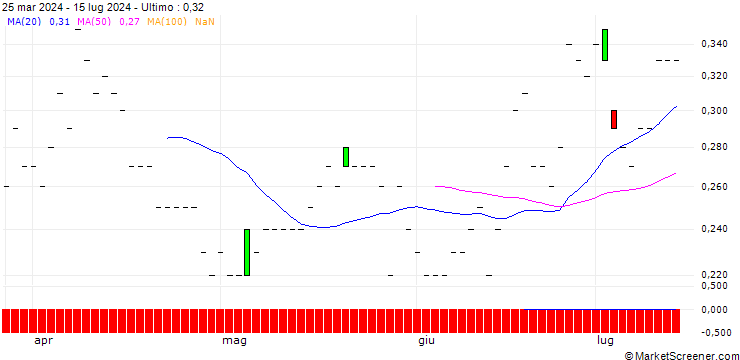 Grafico DZ BANK/PUT/DOUGLASNPV/20/0.1/20.12.24