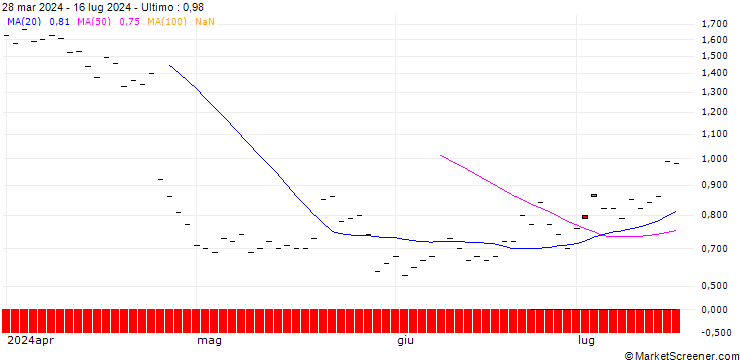 Grafico HSBC/CALL/IBM/220/0.1/16.01.26