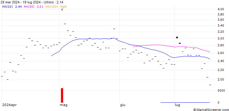 Grafico HSBC/PUT/LINDE/450/0.1/17.01.25