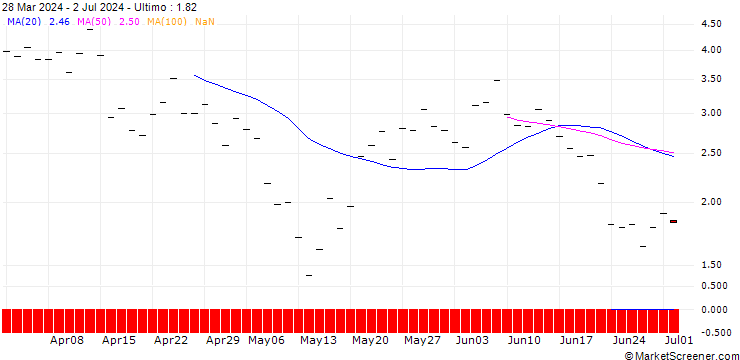 Grafico HSBC/CALL/COINBASE GLOBAL A/500/0.1/20.06.25
