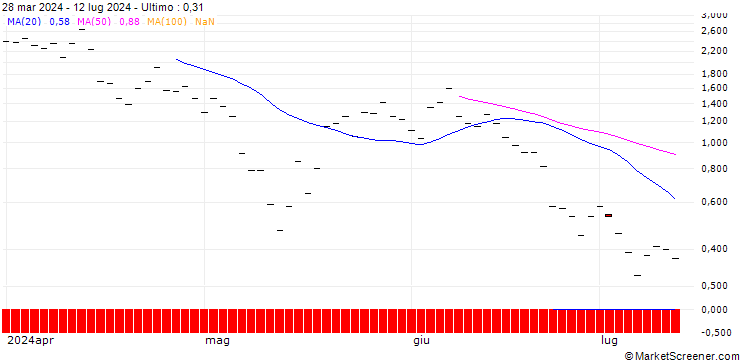 Grafico HSBC/CALL/COINBASE GLOBAL A/500/0.1/20.12.24