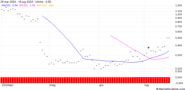 Grafico HSBC/CALL/IBM/200/0.1/20.12.24